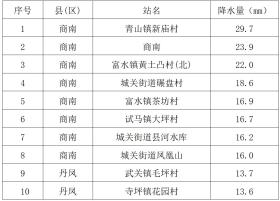 最新！商洛未来三天天气→-图4