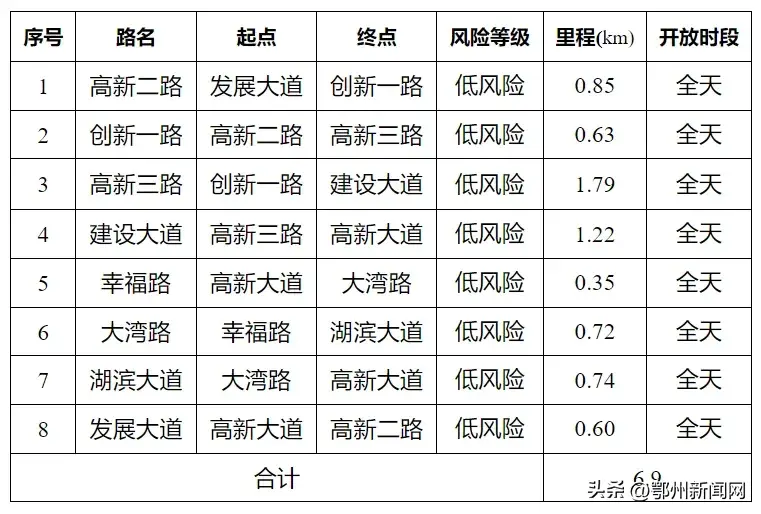 事关无人驾驶！鄂州8条道路开放测试-图2