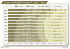 31万亿元保险资金，入市增量空间有多大？-图3