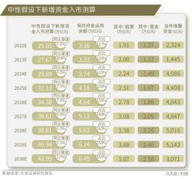 31万亿元保险资金，入市增量空间有多大？-图5