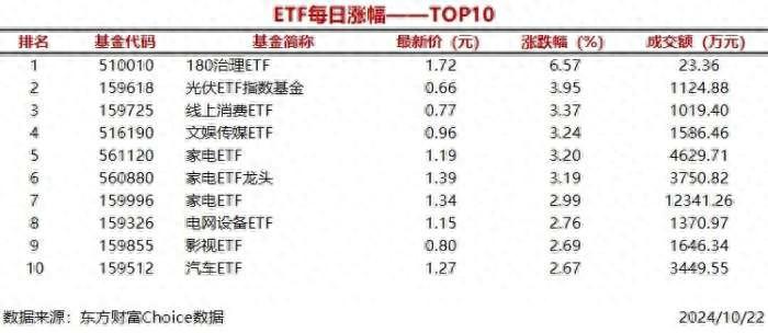 6只ETF涨幅超过3%，180治理ETF上涨6.57%-图1