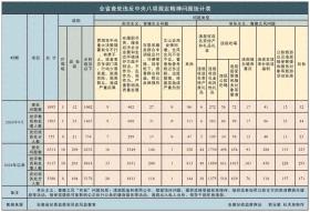 2024年9月安徽省纪检监察机关查处违反中央八项规定精神问题1095起，党纪政务处分755人-图1