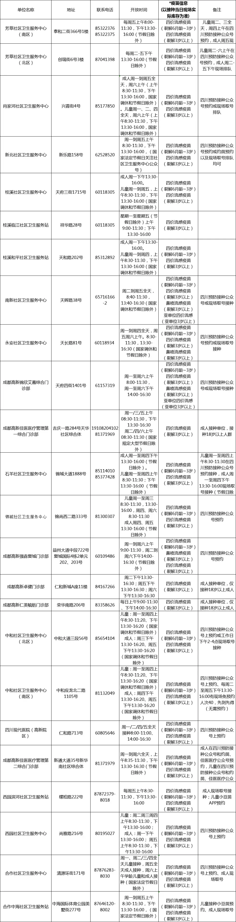 尽量在10月底前完成疫苗接种！成都高新区点位→-图2