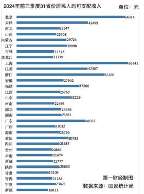 31省份前三季度人均可支配收入公布→-图2