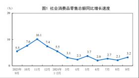 2024年9月份社会消费品零售总额增长3.2%