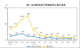 2024年9月份社会消费品零售总额增长3.2%-图2