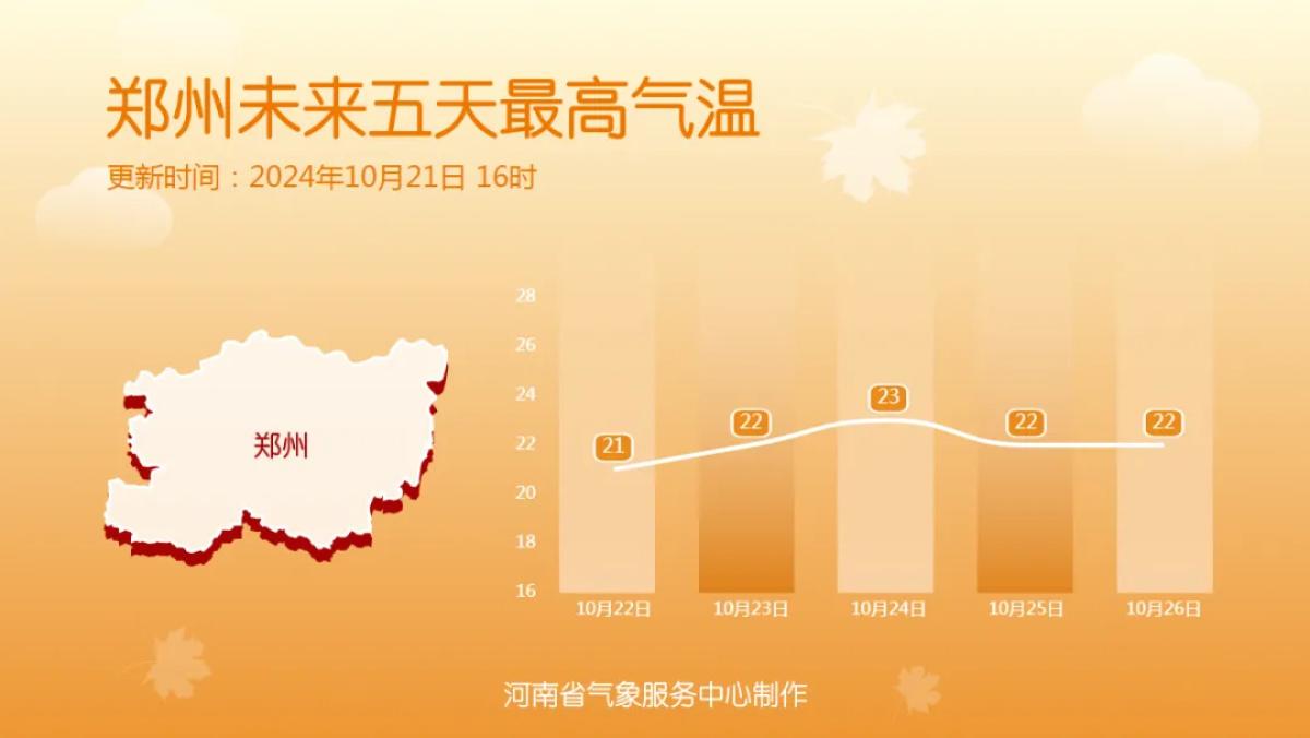 晴朗天气到来，河南大部最高温在20℃出头，今日仍有大风来扰-图3