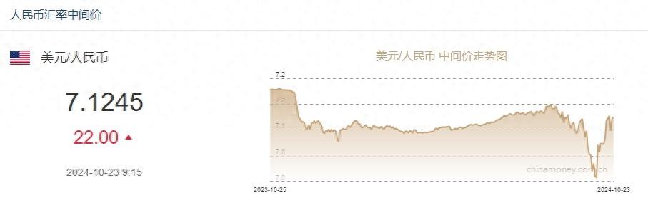 10月23日人民币对美元中间价报7.1245元 下调22个基点