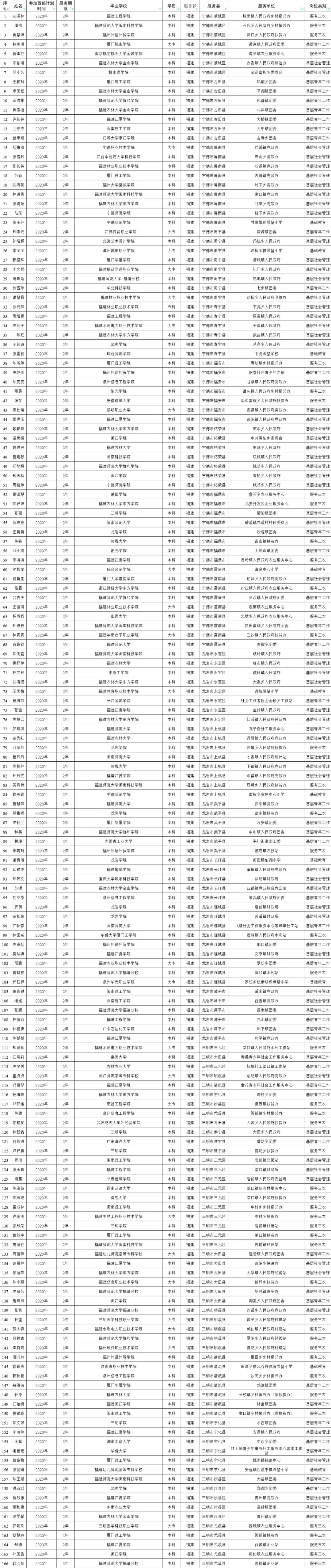 初试加10分、优先录取！福建公示788人享受考研优惠政策-图2