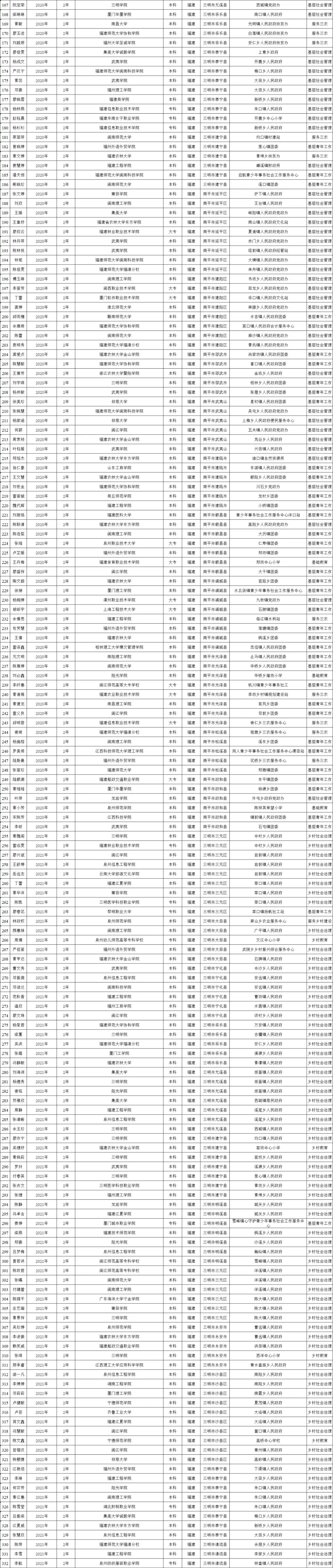 初试加10分、优先录取！福建公示788人享受考研优惠政策-图3