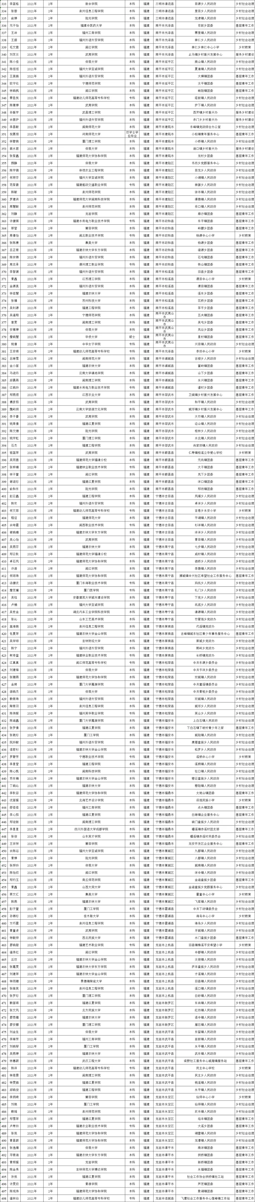 初试加10分、优先录取！福建公示788人享受考研优惠政策-图4