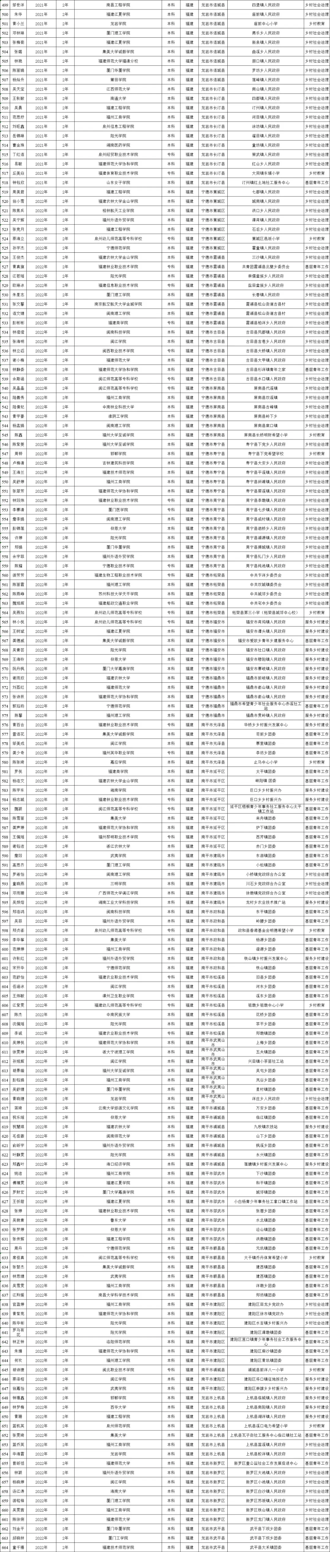 初试加10分、优先录取！福建公示788人享受考研优惠政策-图5