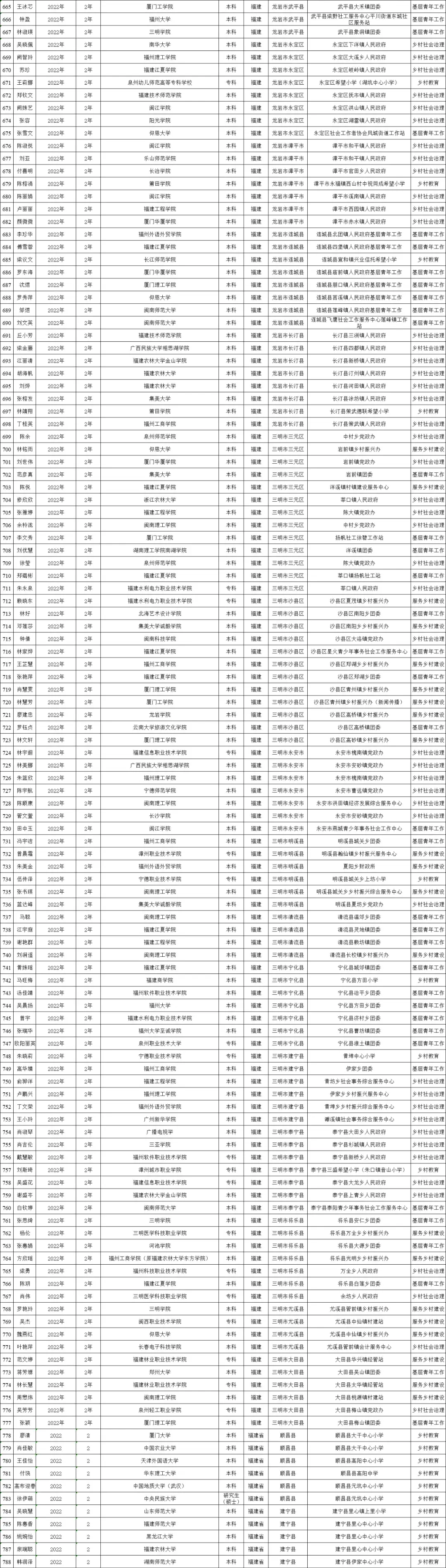 初试加10分、优先录取！福建公示788人享受考研优惠政策-图6