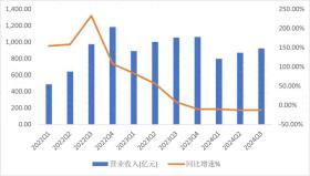 重回万亿俱乐部，增利不增收的宁德时代还会涨么？丨智氪-图1