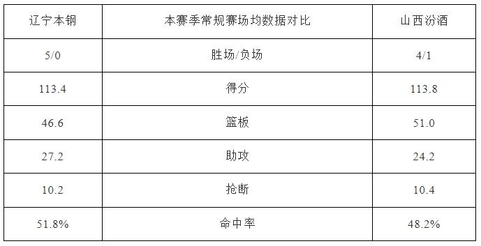 辽篮明晚主场迎战山西男篮，李晓旭、弗格有望迎来里程碑-图2