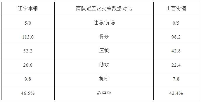 辽篮明晚主场迎战山西男篮，李晓旭、弗格有望迎来里程碑-图3