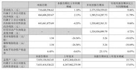 爱美客Q3营业收入同比增加1.10%，净利润同比增加2.13% - 财报见闻-图1