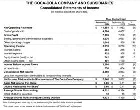 大幅涨价抵消需求萎靡影响，可口可乐Q3营收好于预期，上调全年收入指引 - 财报见闻