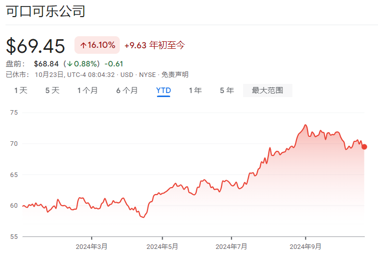 大幅涨价抵消需求萎靡影响，可口可乐Q3营收好于预期，上调全年收入指引 - 财报见闻-图2